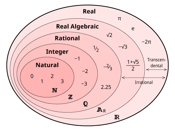 Real Numbers – Mathematical Mysteries