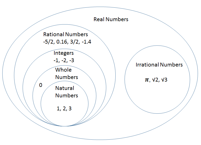 real-numbers – Mathematical Mysteries