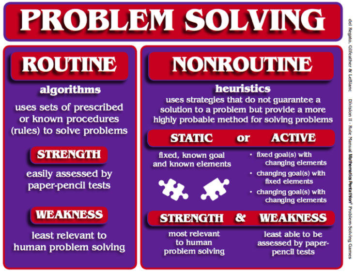 problem solving routine and non routine