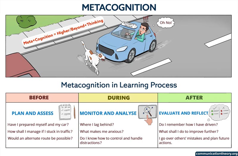 Metacognition is the awareness of one’s thought processes, feelings and emotions. In simple terms, it means to think about thinking, to be aware of one’s thoughts, to evaluate their nature and to regulate them. 